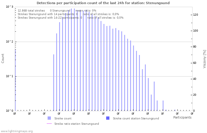 Grafikonok: Detections per participation count