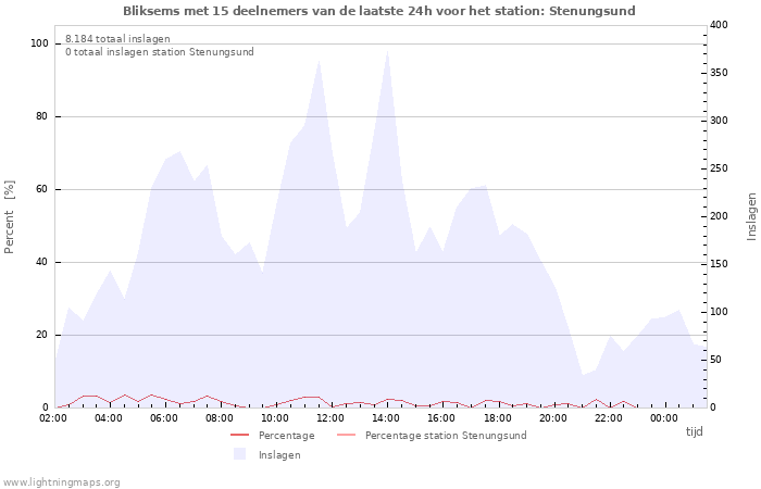 Grafieken