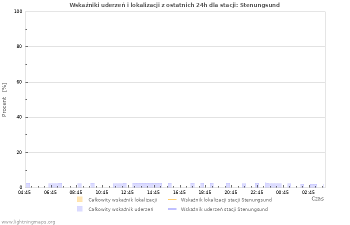 Wykresy: Wskaźniki uderzeń i lokalizacji