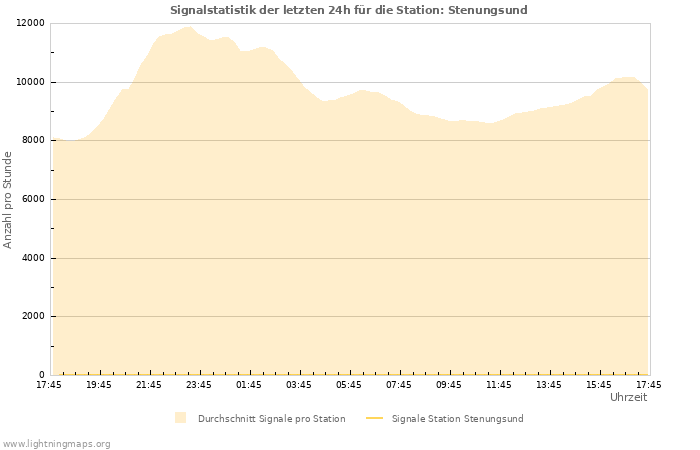 Diagramme: Signalstatistik