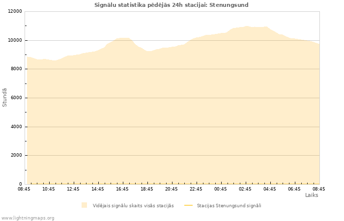Grafiki: Signālu statistika