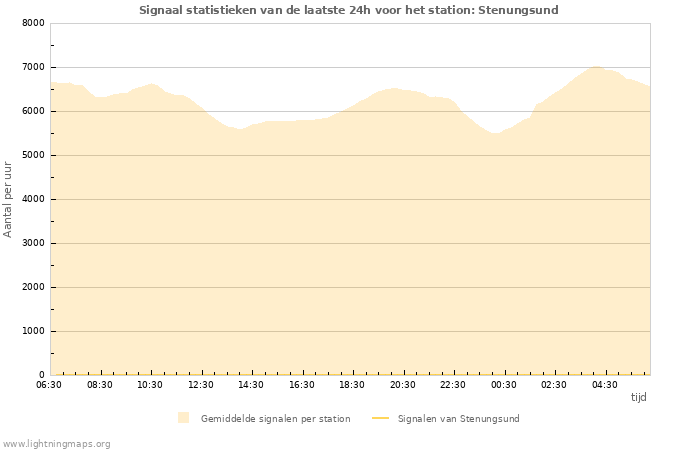 Grafieken: Signaal statistieken