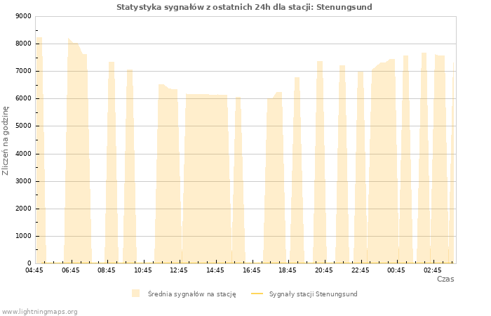 Wykresy: Statystyka sygnałów