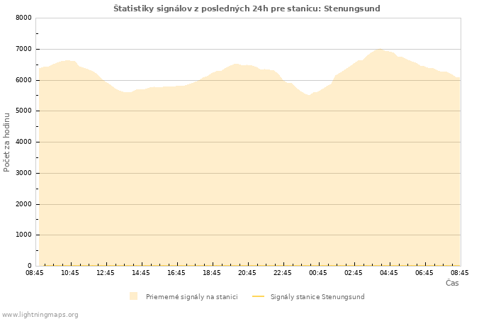 Grafy: Štatistiky signálov