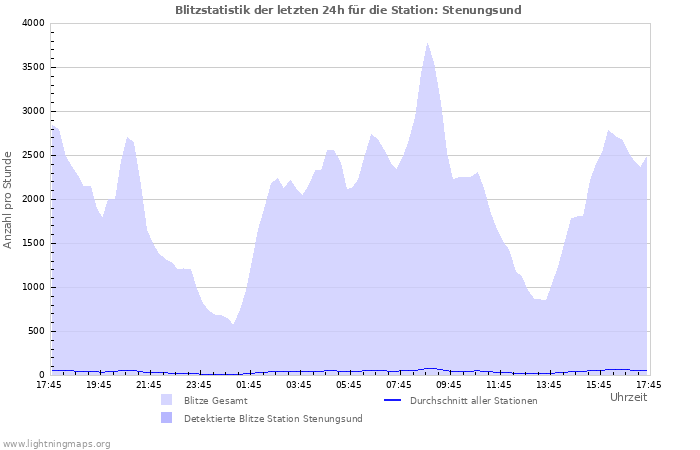 Diagramme: Blitzstatistik