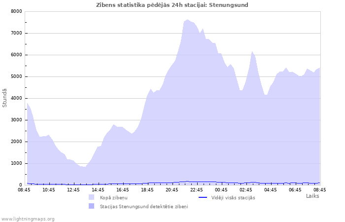 Grafiki: Zibens statistika
