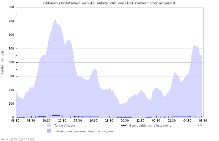 Grafieken: Bliksem statistieken