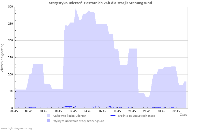 Wykresy: Statystyka uderzeń