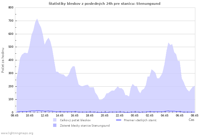 Grafy: Štatistiky bleskov