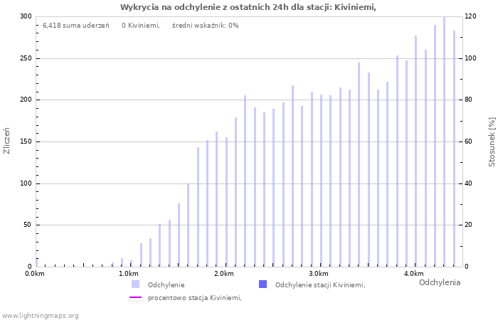 Wykresy: Wykrycia na odchylenie