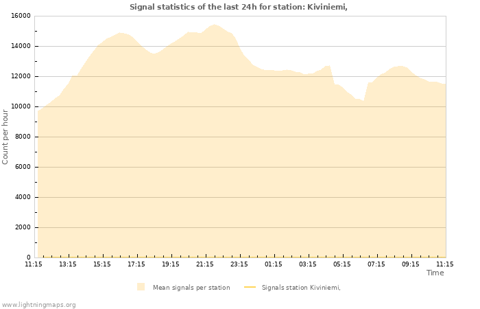 Graphs: Signal statistics