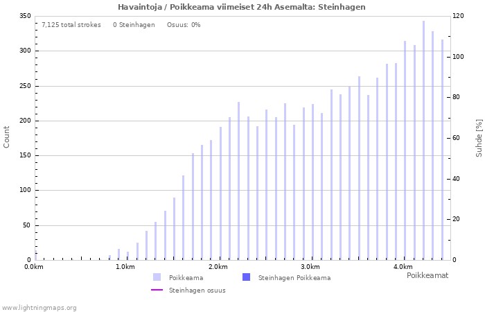 Graafit: Havaintoja / Poikkeama