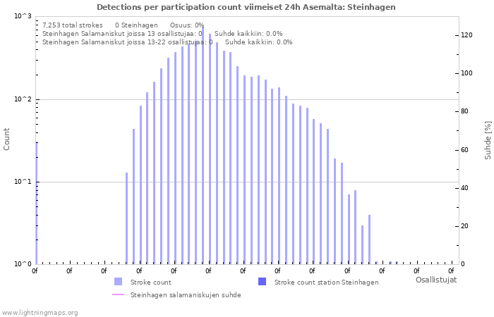 Graafit: Detections per participation count