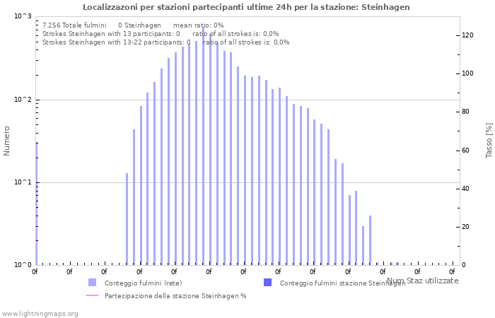 Grafico: Localizzazoni per stazioni partecipanti