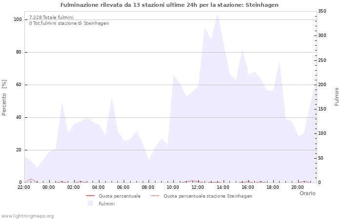 Grafico