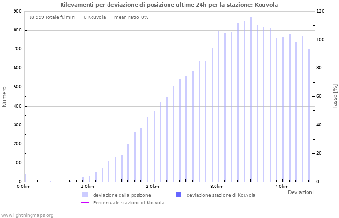 Grafico: Rilevamenti per deviazione di posizione