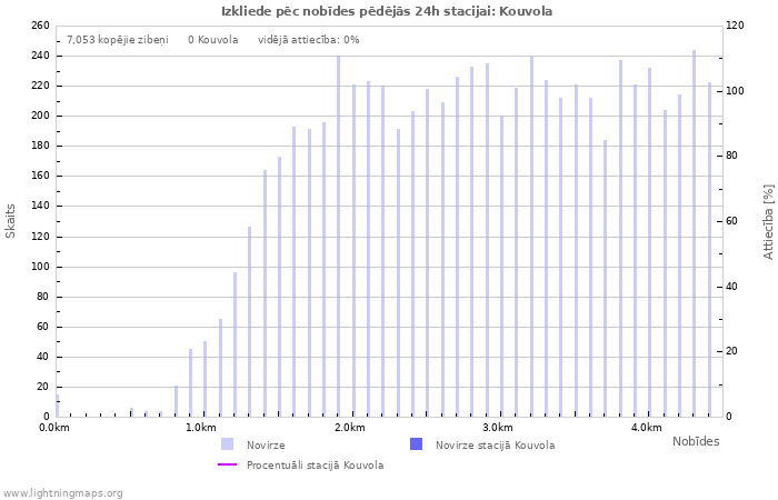 Grafiki: Izkliede pēc nobīdes