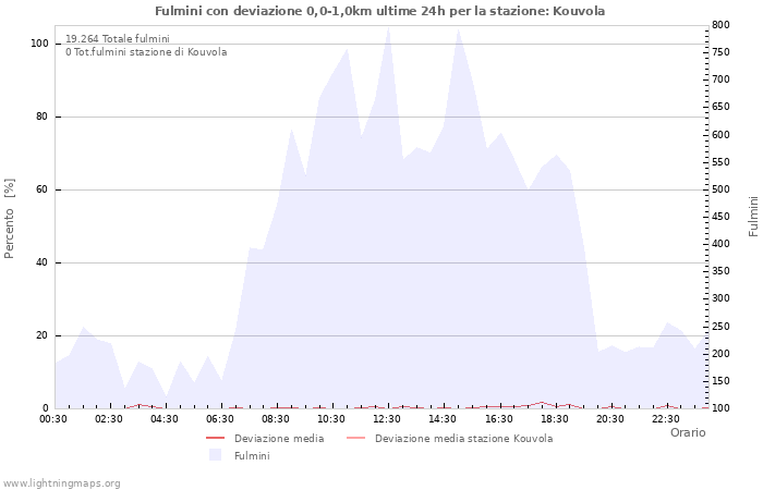 Grafico