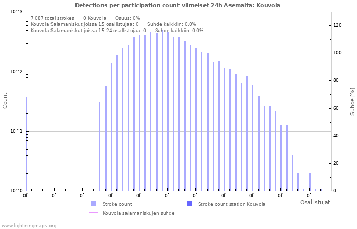 Graafit: Detections per participation count
