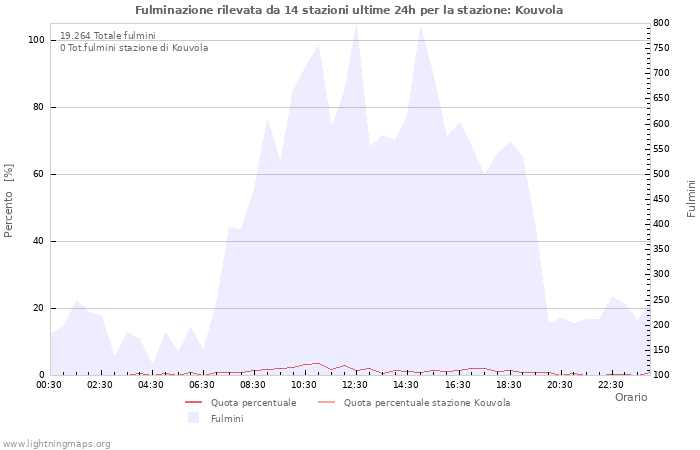 Grafico