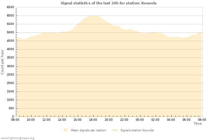 Grafikonok: Signal statistics