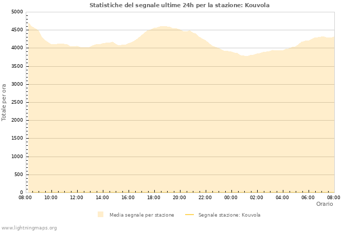 Grafico: Statistiche del segnale