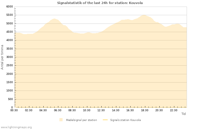 Grafer: Signalstatistik