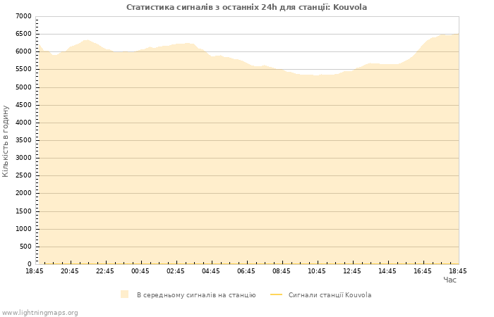 Графіки: Статистика сигналів