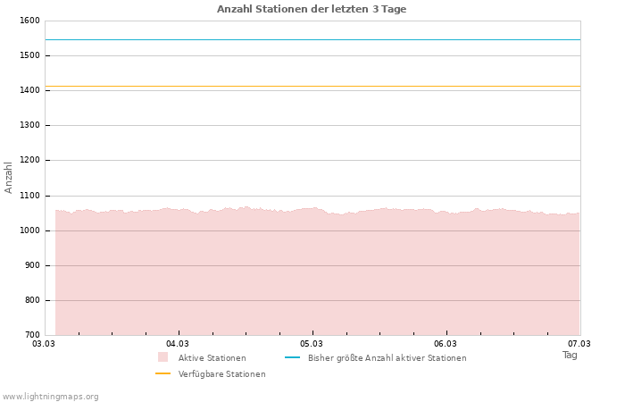 Diagramme: Anzahl Stationen