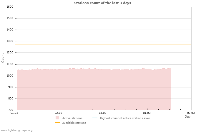 Graphs: Stations count
