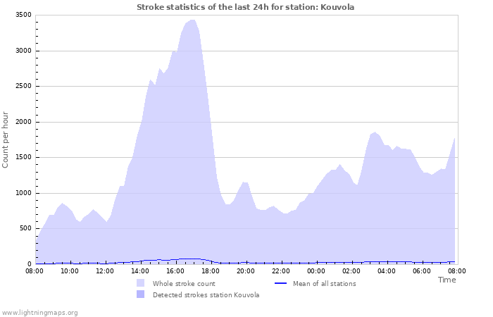 Grafikonok: Stroke statistics