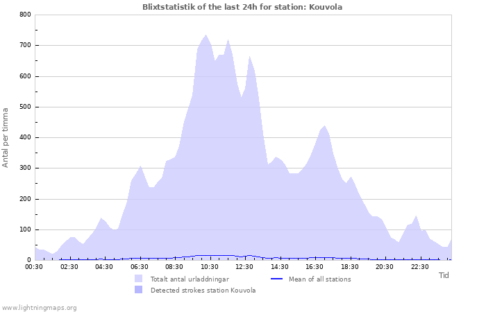 Grafer: Blixtstatistik