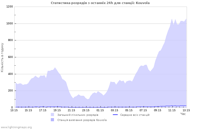 Графіки: Статистика розрядів