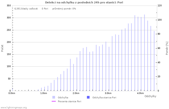 Grafy: Detekcí na odchylku