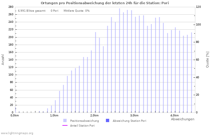 Diagramme: Ortungen pro Positionsabweichung