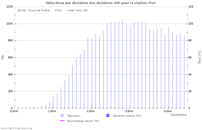 Graphes: Détections par déviation