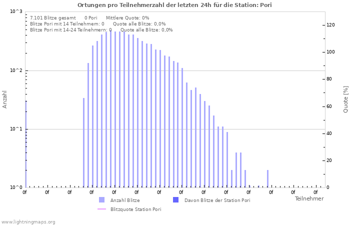 Diagramme: Ortungen pro Teilnehmerzahl
