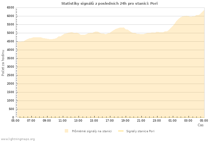 Grafy: Statistiky signálů