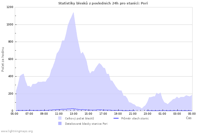 Grafy: Statistiky blesků