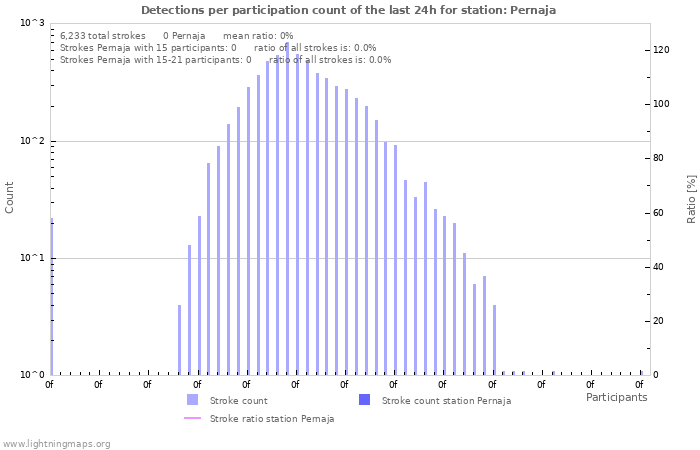 Graphs: Detections per participation count