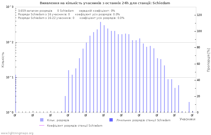 Графіки: Виявлення на кількість учасників