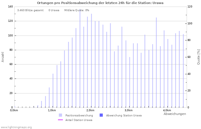 Diagramme: Ortungen pro Positionsabweichung