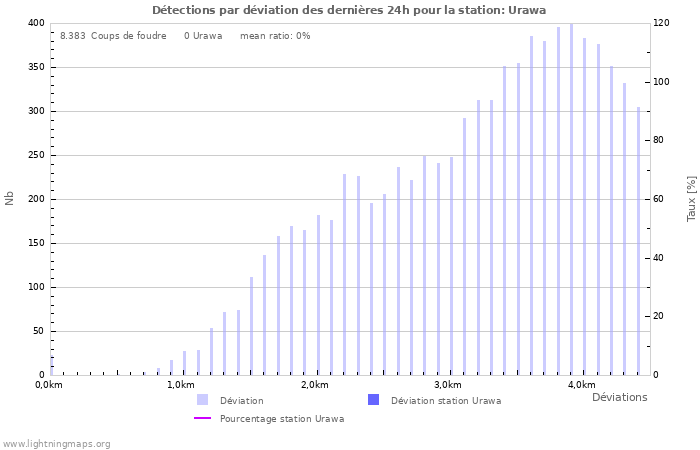 Graphes: Détections par déviation