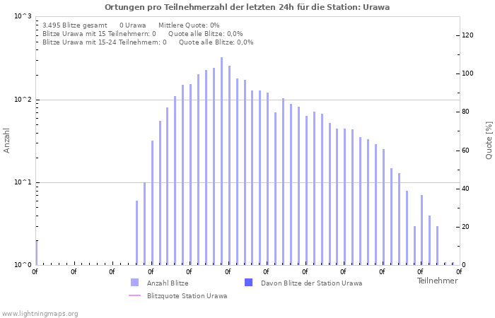 Diagramme: Ortungen pro Teilnehmerzahl