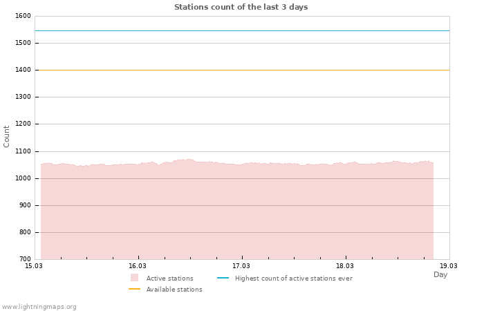 Graphs: Stations count