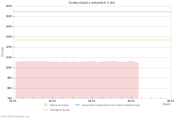 Wykresy: Liczba stacji
