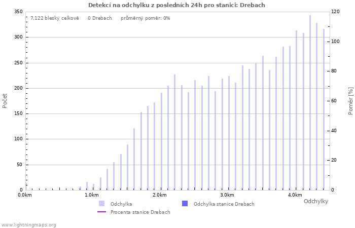 Grafy: Detekcí na odchylku