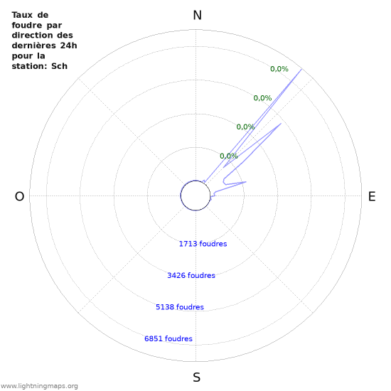 Graphes: Taux de foudre par direction