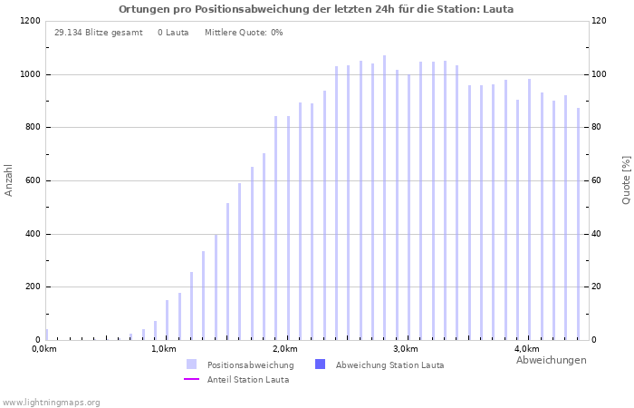Diagramme: Ortungen pro Positionsabweichung