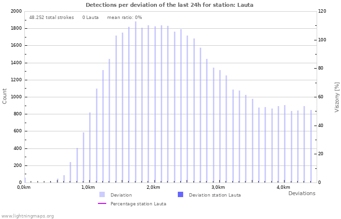Grafikonok: Detections per deviation